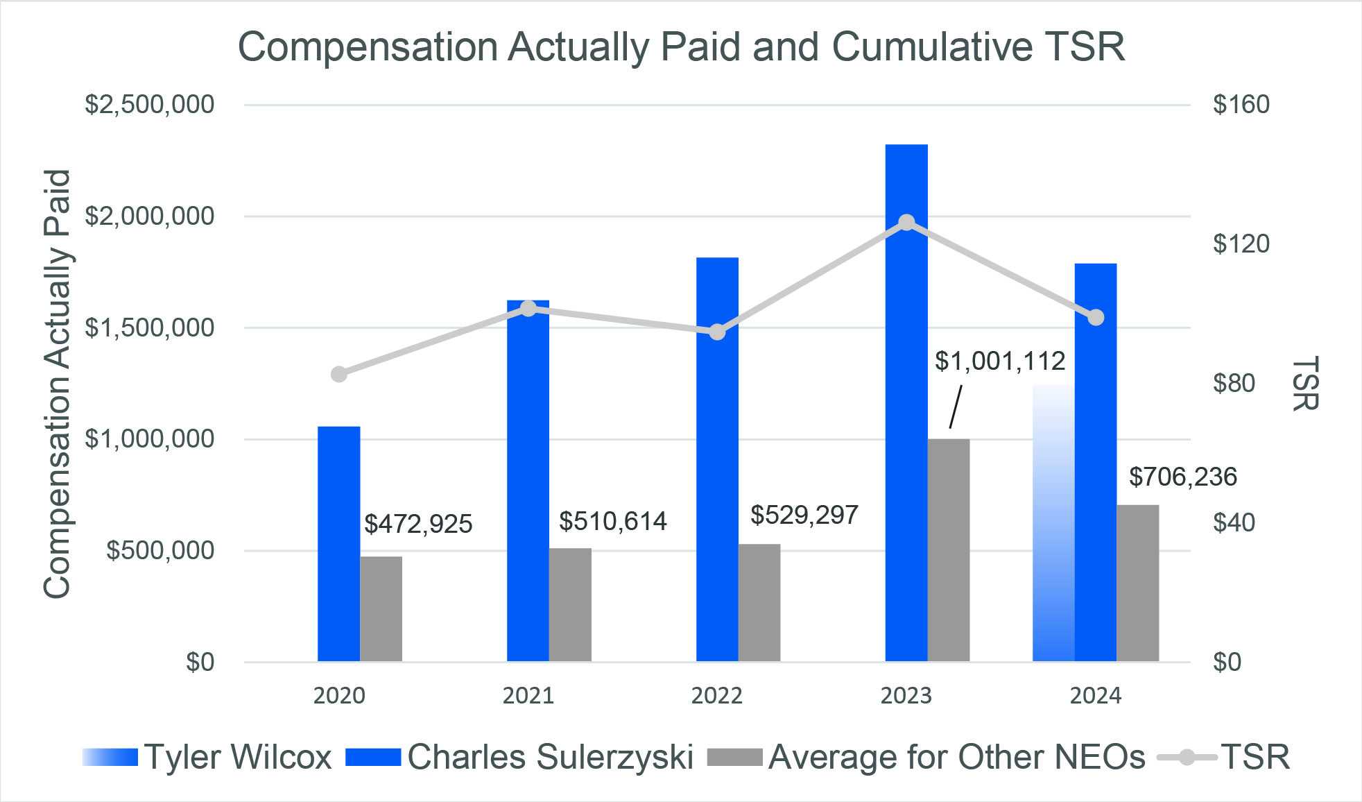 Compensation Actually Paid and Cumulative TSR.jpg